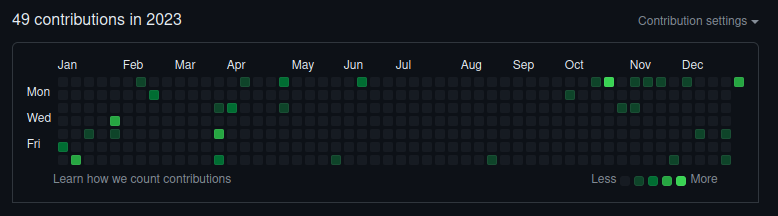 GitHub contributions 2023
