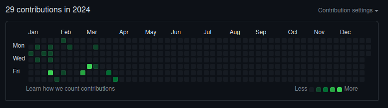 GitHub contributions 2024